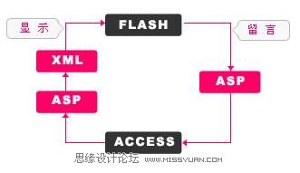Flash+ASP+XML+AccessԱ