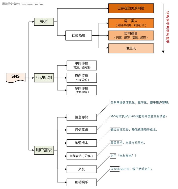 SNS社交网站:关系网络及功能设计分析