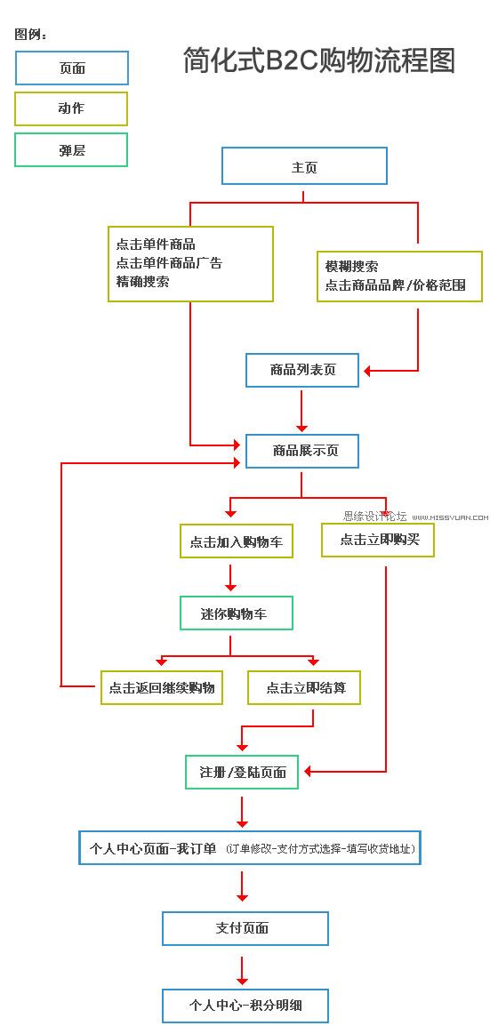 ǳB2Cվʽ˼·