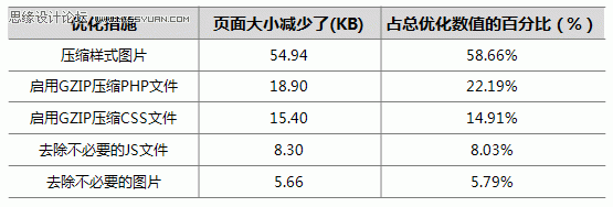 网站优化中如何提高网站性能？