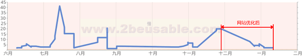 网站优化中如何提高网站性能？