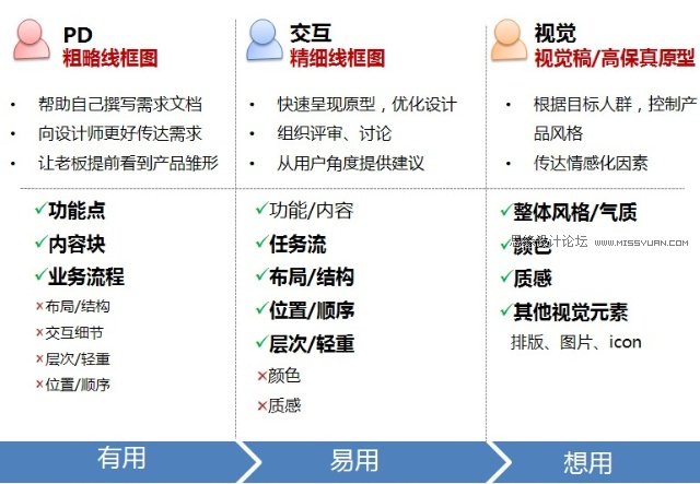 线框图入门：各种线框图的不同定位,PS教程,思缘教程网