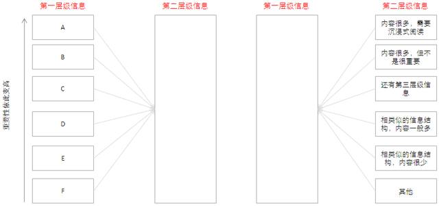 解析交互设计中的层级信息表达形式 - 网页设计