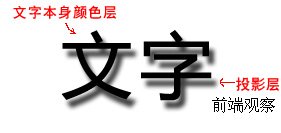 CSS3ֽڷͶӰЧ