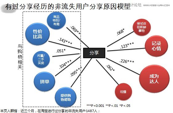 以淘宝网sns分享为例解析用户研究思路概述 -