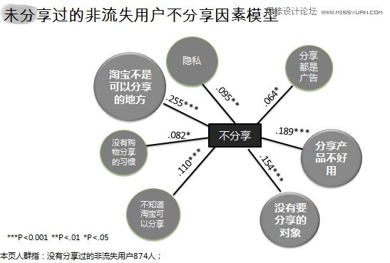 以淘宝网SNS分享为例解析用户研究思路概述