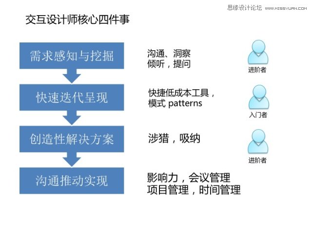 浅谈网页交互设计的一些心得技巧 - 网页设计 