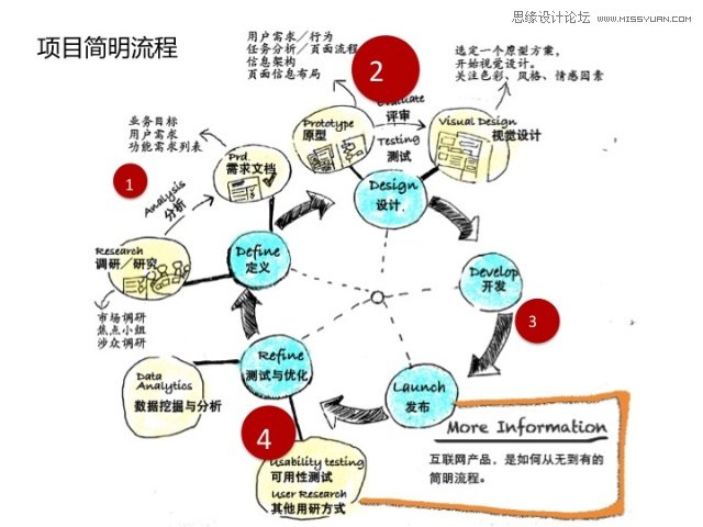 详细解析网页交互设计的那些事儿