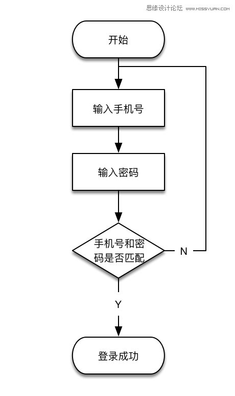 巧用5分钟时间帮你学会用户体验流程图 - 思缘